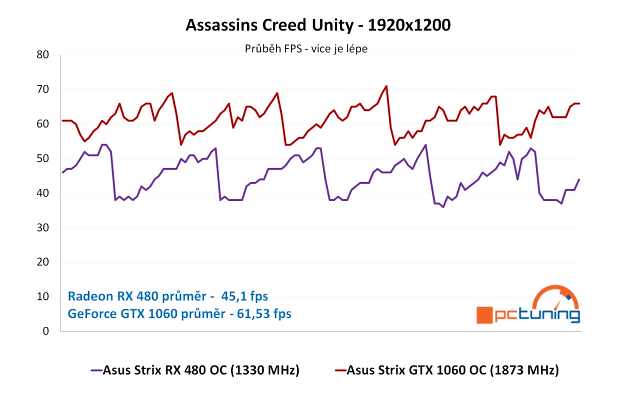 ASUS Strix RX 480 a GTX 1060 ve 24 hrách a testech