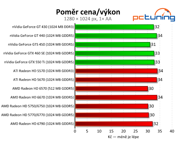 AMD Radeon HD 6570 a 6670 — dobrý výkon za pár korun 