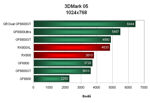 Je libo grafickou kartu s dvěma čipy GF6600GT? Gigabyte GV-3D1