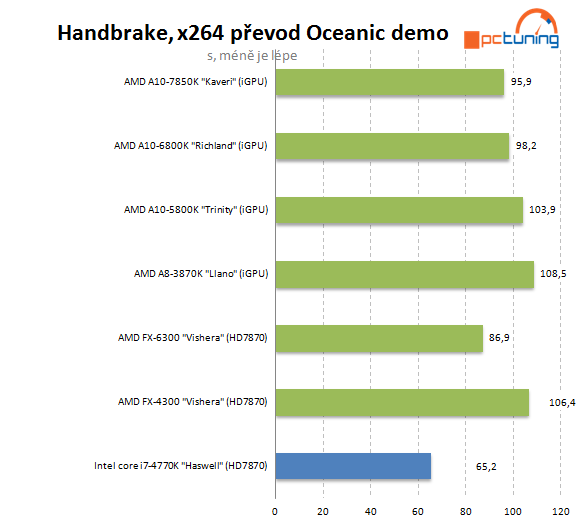 AMD A10-7850K: podrobný test CPU i GPU a přetaktování