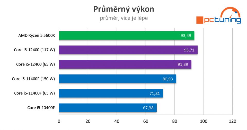 Intel Core i5-12400: Jasný hit v nabídce Alder Lake (Test s DDR4 a OC na 4,8 GHz)