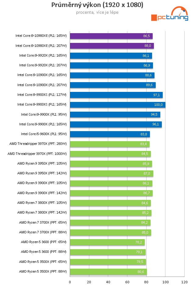 Core i9-10980XE a ASUS Rampage VI Extreme Encore