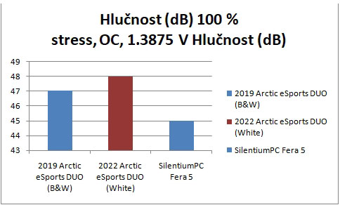 Minirecenze: Arctic Freezer 34 eSports DUO Rev3 – chladíme stylově v bílošedé
