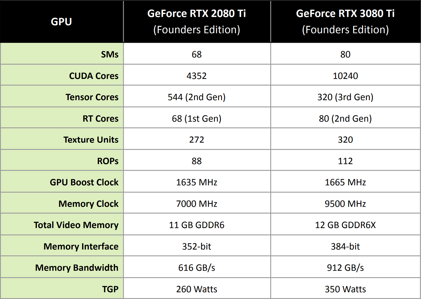 Gigabyte GF RTX 3080 Ti Gaming OC 12G: tišší, chladnější, skvělá