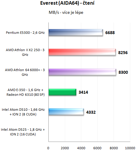 AMD E-350 kompletní rozbor architektury APU Brazos