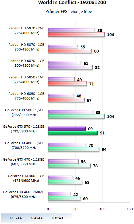 Nvidia GeForce GTX 570 - Vysoký výkon za solidní cenu