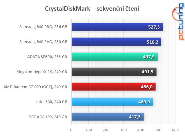 Velký test: 7× SSD i s novým AMD Radeon R7 SSD 240 GB