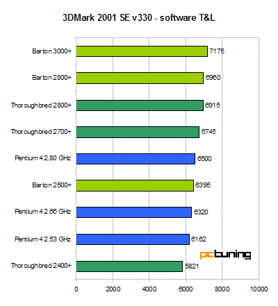 512 kByte pod kapotou - Athlon XP Barton