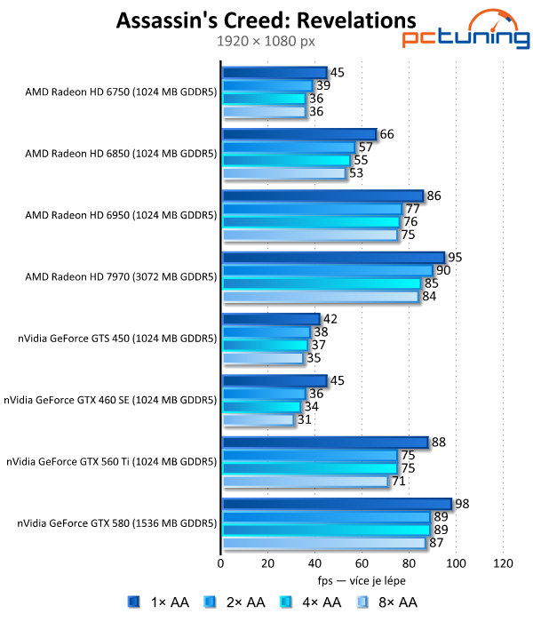 Antialiasing — teoretický i praktický test vyhlazování hran