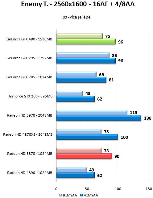 GeForce GTX 470 a GTX 480 - Rozsáhlý test Fermi GF100