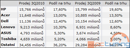 IDC: Prodej osobních počítačů ve 3. čtvrtletí vzrostl o 11 procent