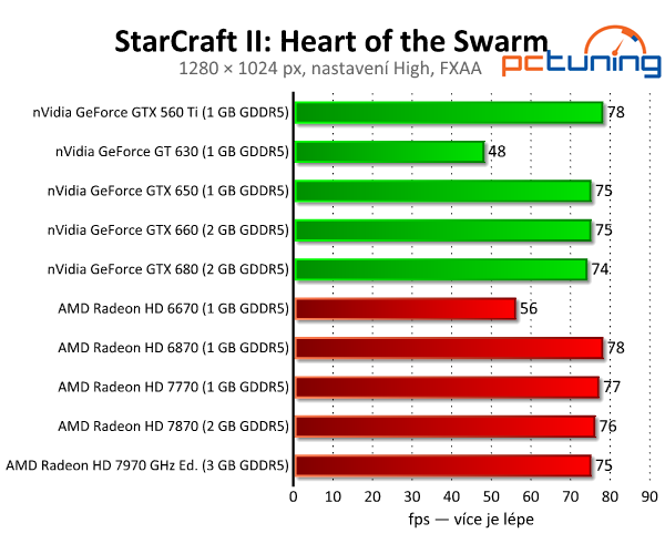 StarCraft II — herní pecka s předělanou fyzikou Havok