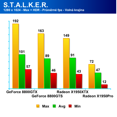 STALKER Shadow Of Chernobyl - výkon grafických karet