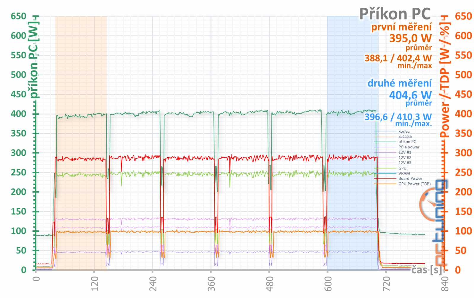 Gigabyte GeForce RTX 3070 Ti Gaming OC v testu