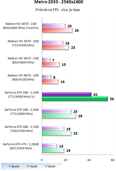 ASUS a EVGA GeForce GTX 580 – Výkon v zapojení SLI a Tri-SLI