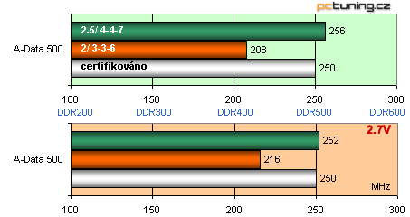 Megatest: 10x paměťové moduly DDR - podruhé