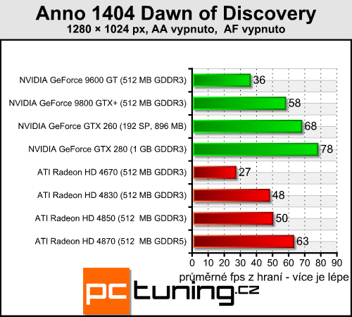 Anno 1404 - skvělá strategie s ještě lepší grafikou