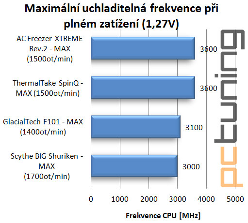 Chladiče střední třídy Arctic Cooling, Cooler Master a Scythe