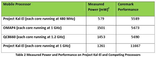 nVidia Kal-El dorazí s pěti jádry, navíc bude úspornější než Tegra 2