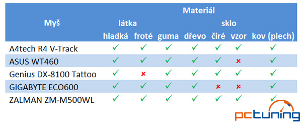 Test bezdrátových myši do 600 Kč: která stačí i na hraní