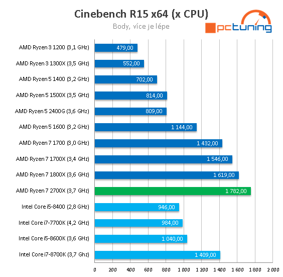 AMD Ryzen 7 2700X: Zen vyšponován na maximum