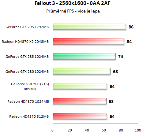 Asus GeForce GTX 285 - Úspornější a výkonnější