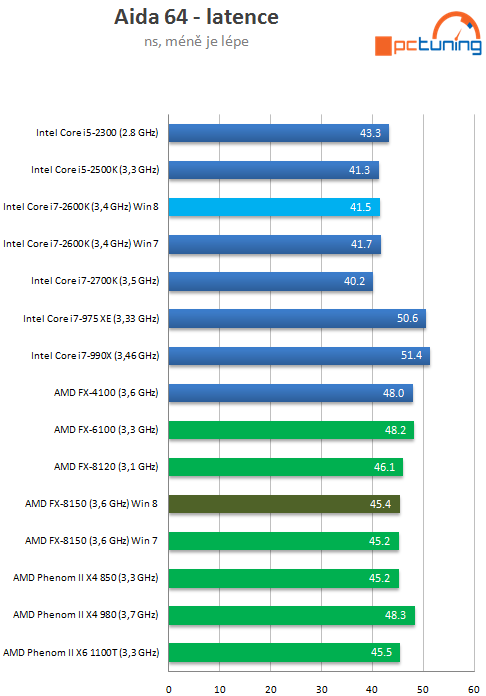 Bulldozer v prostředí Windows 8 – srovnání výkonu