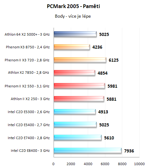 Test nováčků: Athlon II X2 250 a Phenom II X2 550 BE