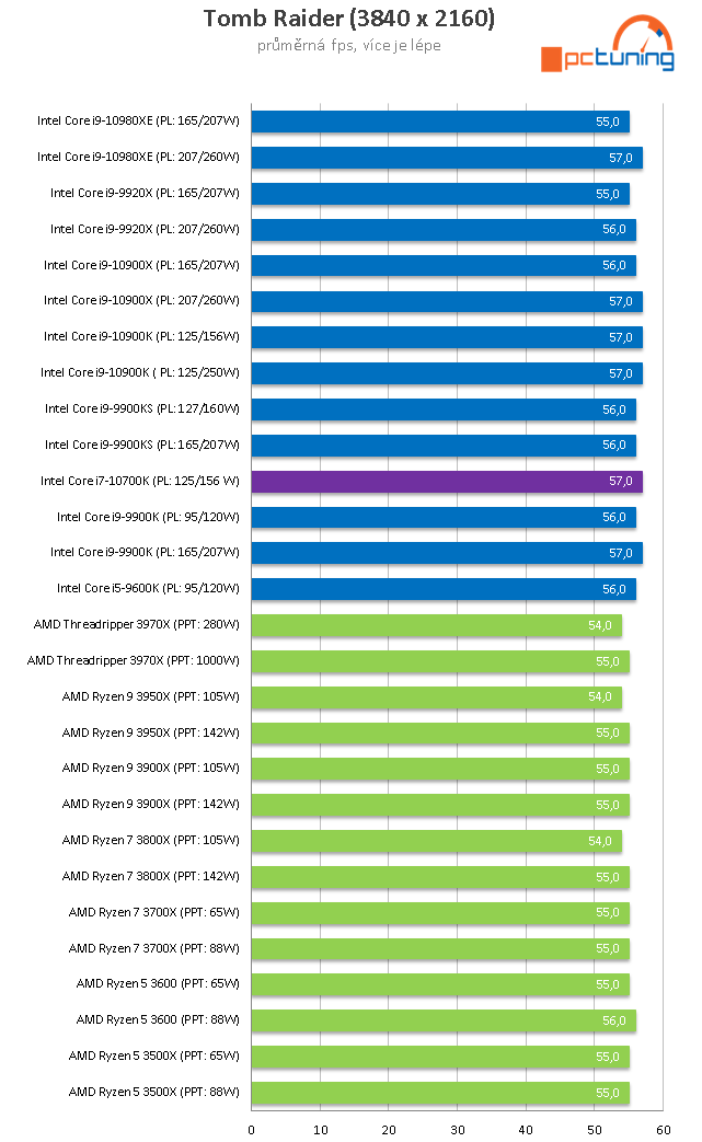 Intel Core i7-10700K: Výkon 9900K o tři tisíce korun levněji