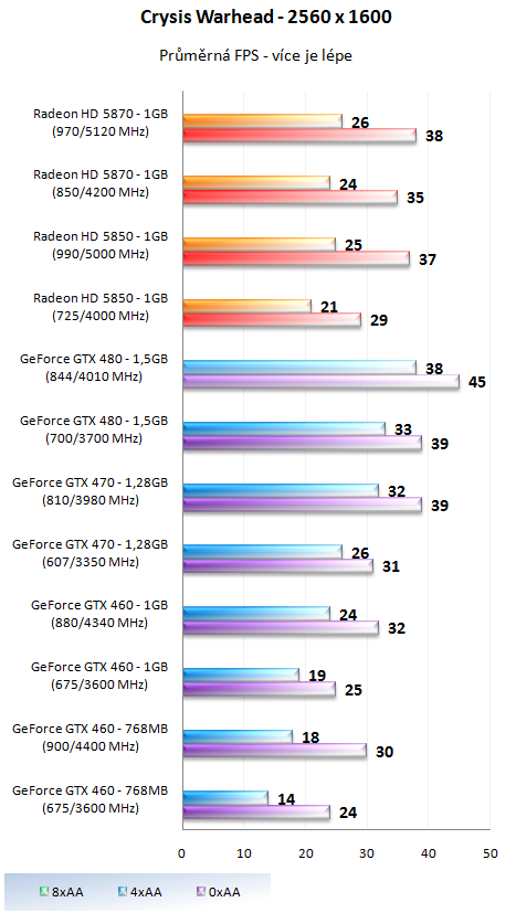 Taktujeme grafické karty na maximum – výsledky 2/2