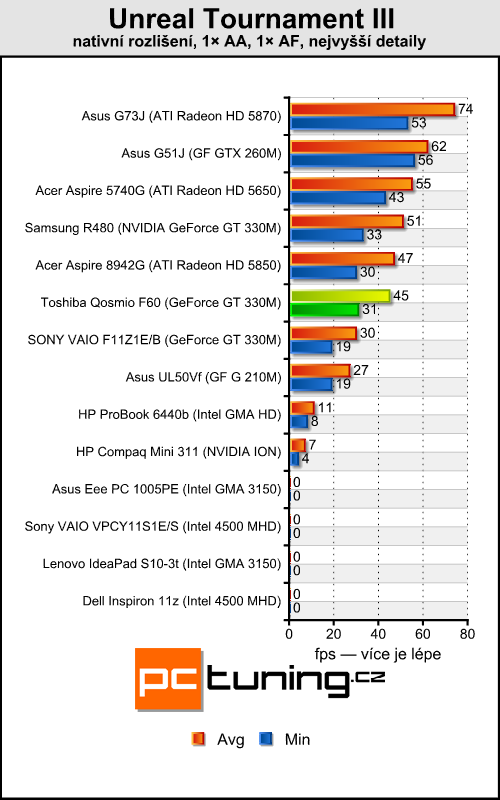 Toshiba Qosmio F60 — nástupce herní legendy