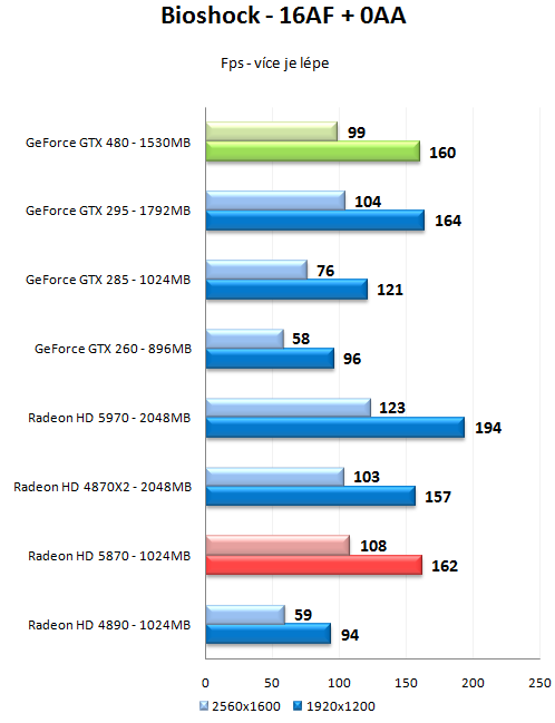 GeForce GTX 470 a GTX 480 - Rozsáhlý test Fermi GF100