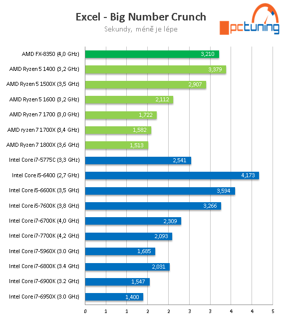 AMD Ryzen 5 1600, 1500X a 1400: šest a čtyři jádra v testu 