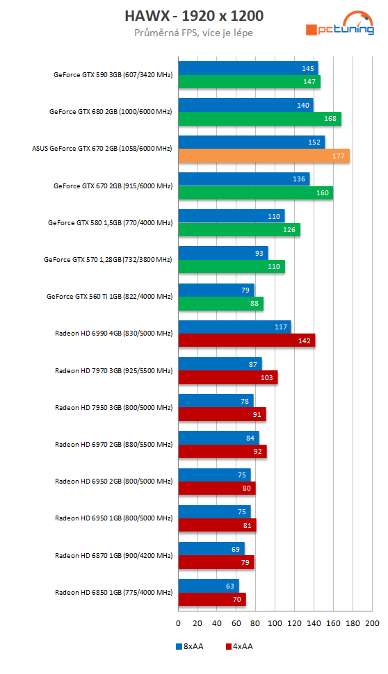 Grafika Asus GeForce GTX 670 DCU II – překoná i GTX 680