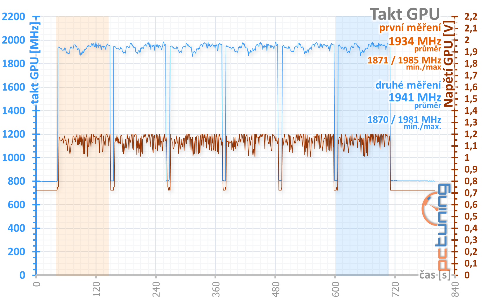 Aorus RX 5700 XT v testu: dobrý chladič a šest výstupů