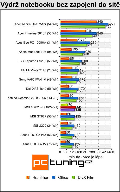 MSI GX623 - herní notebook za dvacítku