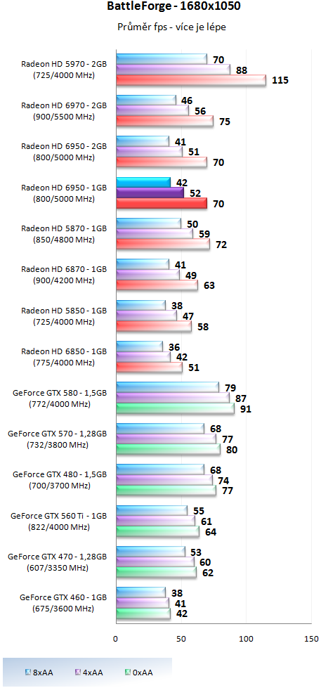 Sapphire Radeon HD 6950 1GB – cenová bitva v plném proudu!