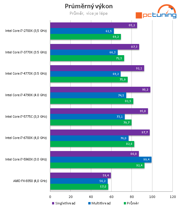 Test Core i7-6700K (Skylake) a Core i7-5775C (Broadwell) 