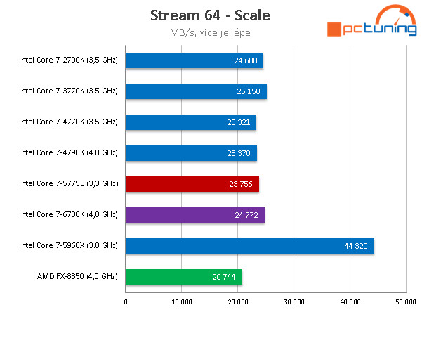 Test Core i7-6700K (Skylake) a Core i7-5775C (Broadwell) 