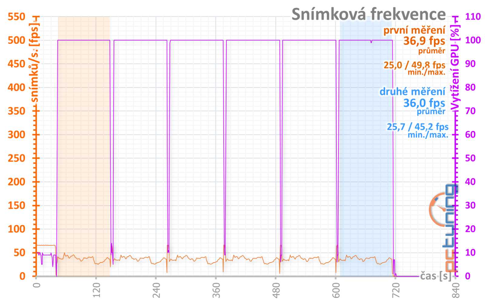 Test Sapphire Nitro+ AMD Radeon 7900 GRE: Skvělá záplata na díru v nabídce AMD