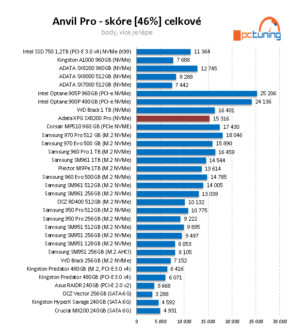 1 TB SSD ADATA XPG SX8200 PRO: Chladič, výkon a super cena