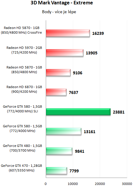 ASUS a EVGA GeForce GTX 580 – Výkon v zapojení SLI a Tri-SLI