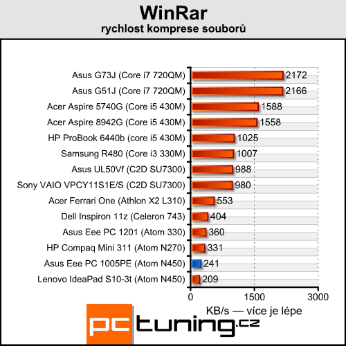 Asus Eee PC 1005PE — netbook (nejen) pro holky jak dělaný