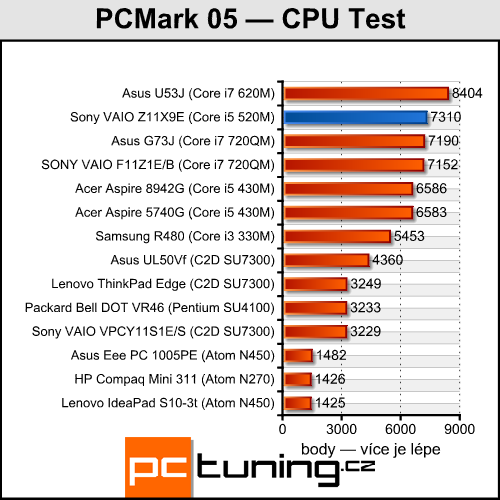 Sony VAIO VPC-Z11X9E/B — výkonný prcek pro náročné