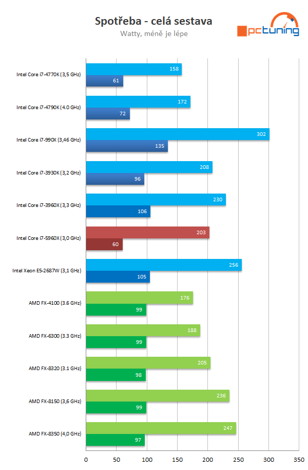 Intel Core i7-5960X: osmijádrový drtič pro desktopový highend