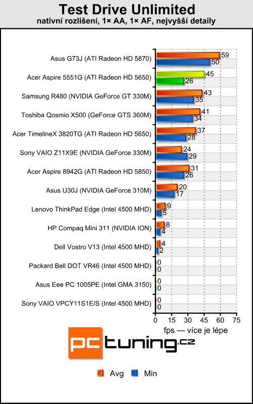 Acer Aspire 5551G — herní stroj s tříjádrem a Radeonem