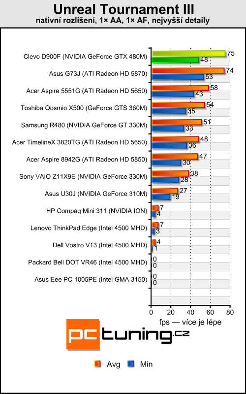 Clevo D900F — notebook výkonnější než desktopové PC