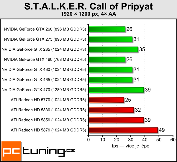 NVIDIA GeForce GTX 460 — Nečekané překvapení s Fermi