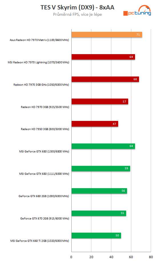 Asus HD 7970 Matrix Platinum – nadupaný soupeř MSI Lightning