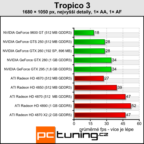 Tropico 3 — budovatelská RTS s vysokými nároky